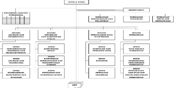 Gambar 5.2 Bagan Struktur Organisasi Dinas Komunikasi dan Informatika  