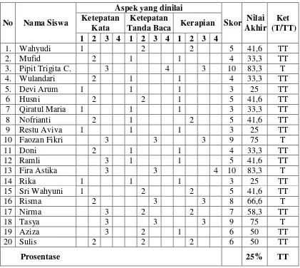 Tabel 1. Hasil Pratindakan 