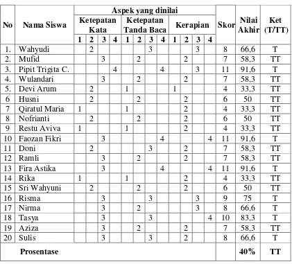 Tabel 2. Hasil Penilaian Siklus I 