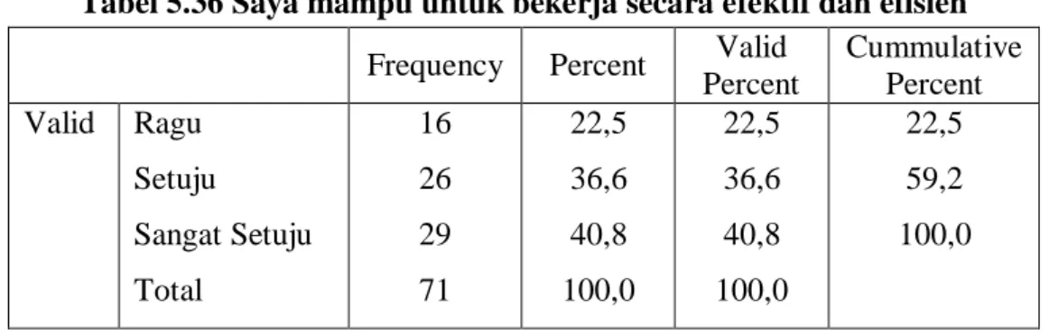 Tabel 5.36 Saya mampu untuk bekerja secara efektif dan efisien  Frequency  Percent  Valid 