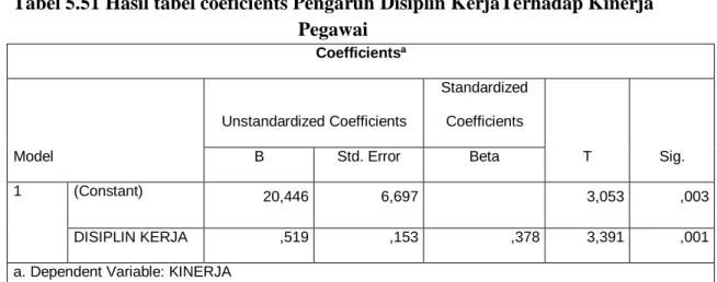 Tabel 5.51 Hasil tabel coeficients Pengaruh Disiplin KerjaTerhadap Kinerja  Pegawai 
