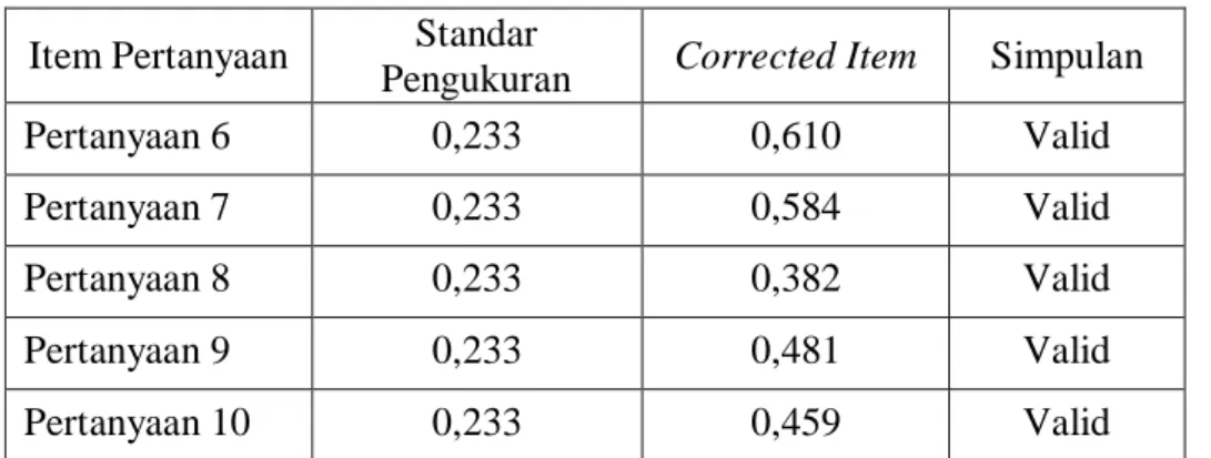 Tabel 4.3 Uji validitas variabel Motivasi  Item Pertanyaan  Standar 