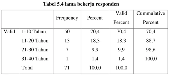 Tabel 5.4 lama bekerja responden  Frequency  Percent  Valid 
