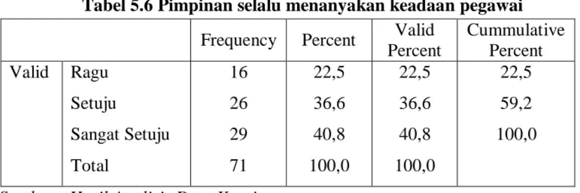 Tabel 5.6 Pimpinan selalu menanyakan keadaan pegawai  Frequency  Percent  Valid 