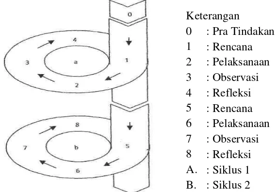 Gambar 1. Diagram alur desain penelitian diadaptasi dari model Kemmis dan Mc.Taggart (Dahlia, 2012:29) 