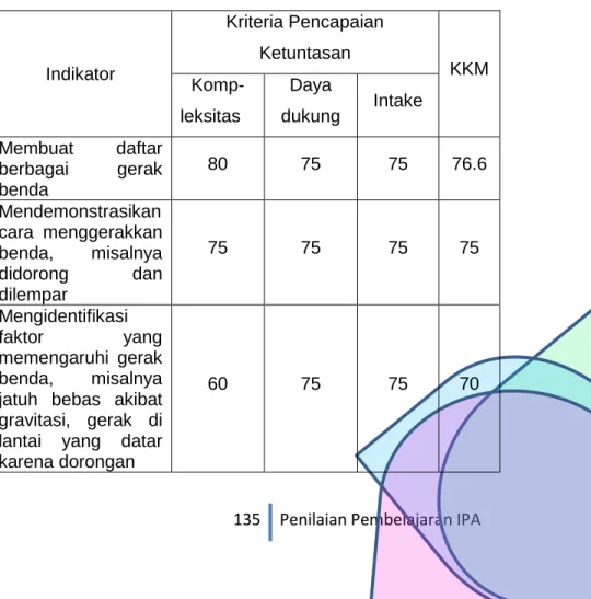 Tabel Contoh Penentuan KKM Indikator  