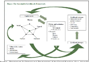 Gambar 4  Kerangka Sustainable Livelihood Approach (SLA). 