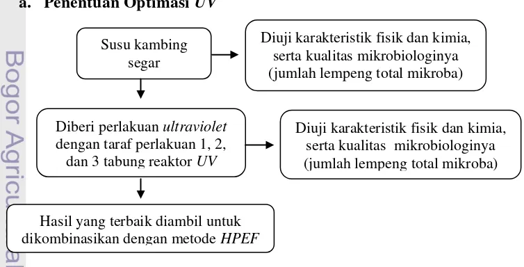 Gambar 10.  Diagram Alir Proses Penentuan Optimasi UV 
