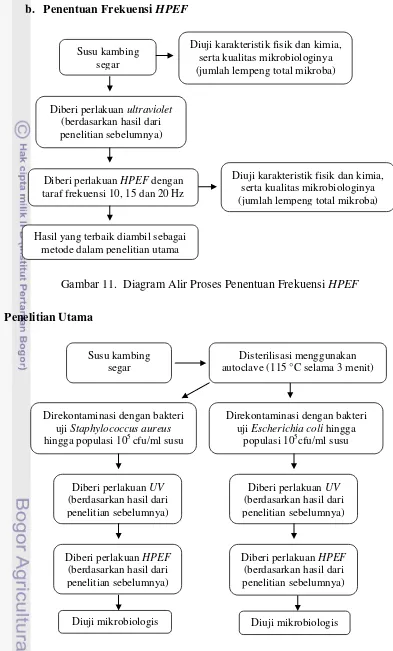 Gambar 11.  Diagram Alir Proses Penentuan Frekuensi HPEF 