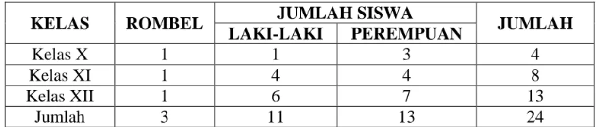 Tabel 1.2 Data Siswa MA Al-Muawanah 