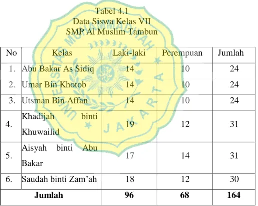 Tabel 4.1  Data Siswa Kelas VII  SMP Al Muslim Tambun 