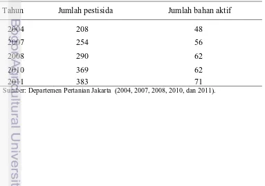 Tabel 2   Perkembangan jumlah dan bahan aktif pestisida rumah tangga 
