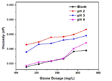 Figure 2. The Effect of pH and Ozone Dosage on Viscosity of Ozonated RBO 