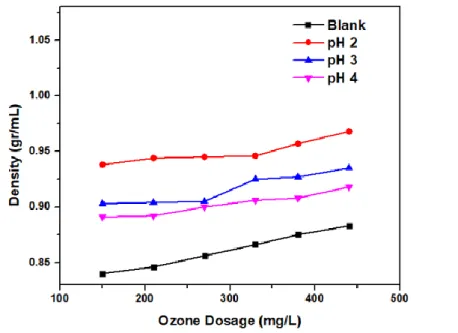 Figure 3. The Effect of pH and Ozone Dosage on Density of Ozonated RBO 