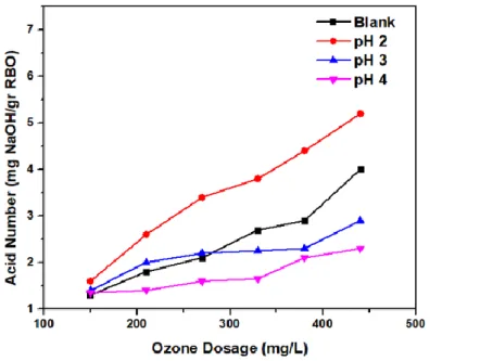 Figure 4. The Effect of pH and Ozone Dosage on Acid Number of Ozonated RBO 