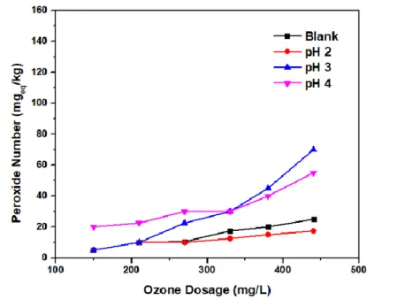 Figure 5. The Effect of pH and Ozone Dosage on Peroxide Number of Ozonated RBO 