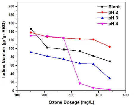 Figure 6. The Effect of pH and Ozone Dosage on Iodine Number of Ozonated RBO 
