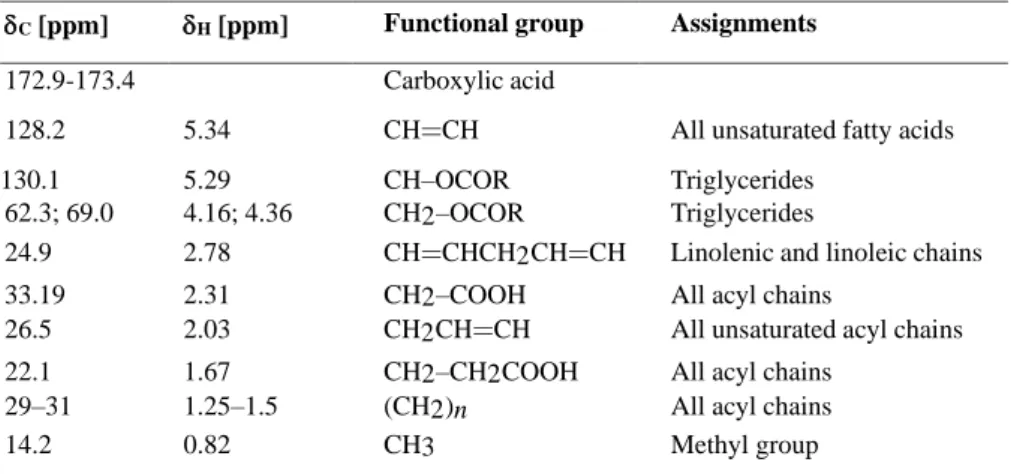 Table 2. 1H NMR and 13C NMR assignments of RBO non-ozonated  
