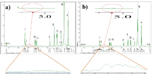 Figure 7. The  1 H NMR spectra for RBO a) before and b) after ozonation process. Inset shows  the ozonide  1 H NMR spectra 