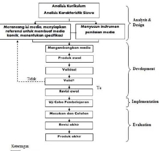 Gambar 3.2. Diagram Alur Pengembangan Media 