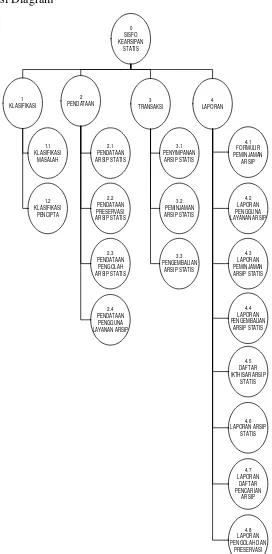 Gambar 1. Dekomposisi Diagram Sistem Kearsipan Statis Pada Badan Arsip 