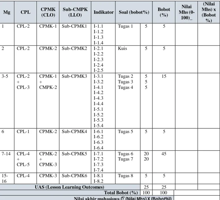 Tabel Penilaian dan Evaluasi CPL pada MK Manajemen Perpustakaan 