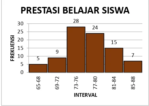 Gambar 6. Histogram Variabel Prestasi Belajar Siswa 