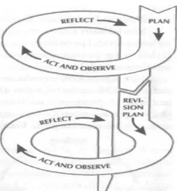 Gambar 2 : Siklus PTK Menurut Kemmis dan Mc Taggart  (Wijaya & Dedi, 2010:21) 