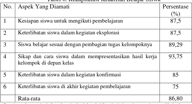 Tabel 6. Rekapitulasi Keaktifan Belajar Siswa 