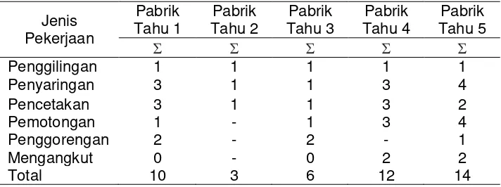 Tabel 1. Distribusi Frekuensi Jenis Pekerjaan Pada Pekerja Pabrik Tahu Di Kelurahan Jomblang Kecamatan Candisari Semarang 
