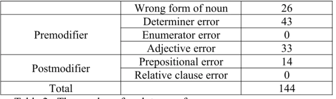 Table 2 : The number of each types of errors