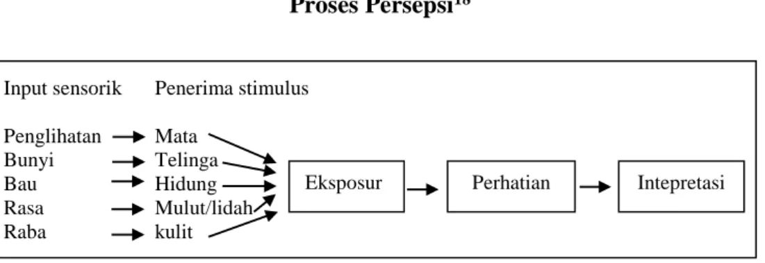 Gambar 1  Proses Persepsi 18
