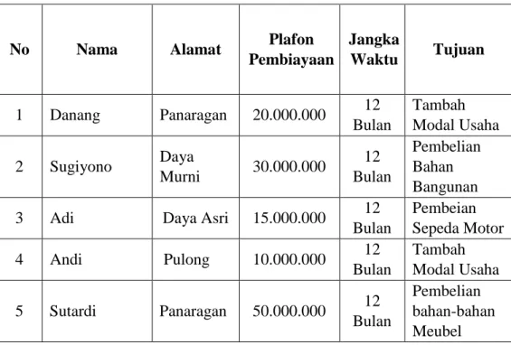 Tabel  diatas  berisi  sampel  5  nasabah  pembiayaan  di  BPRS  Metro  Madani.  Dari  kelima  nasabah  pembiayaan,  mereka  mengajukan  pembiayaan  murabahah    untuk  berbagai  tujuan
