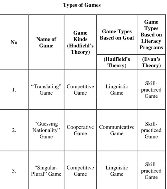 TABEL 2.1  Types of Games 