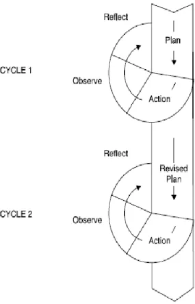Figure 3.1.Kemmis and McTaggart‟s Action Research Spiral 