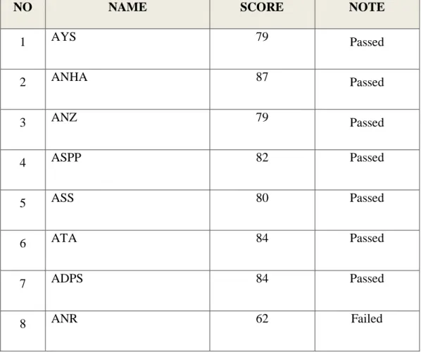 Table 4.9  Post-Test II Score 