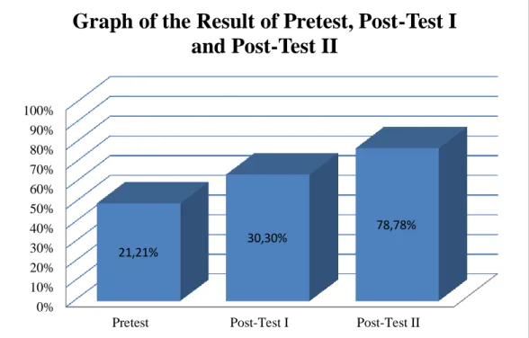 Graph of the Result of Pretest, Post-Test I   and Post-Test II 