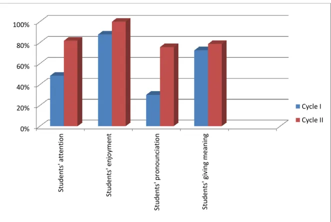Graph of the Students’ Result of Learning Activities in Cycle I and Cycle II 