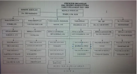 Figure II. The Organization Structure of SMA N1 Raman Utara