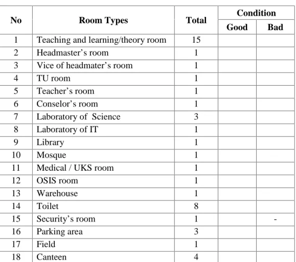 Table 2. School Facilities of SMAN 1 Raman Utara