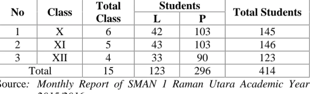 Table 4. Total of The Students of SMA N1 Raman Utara