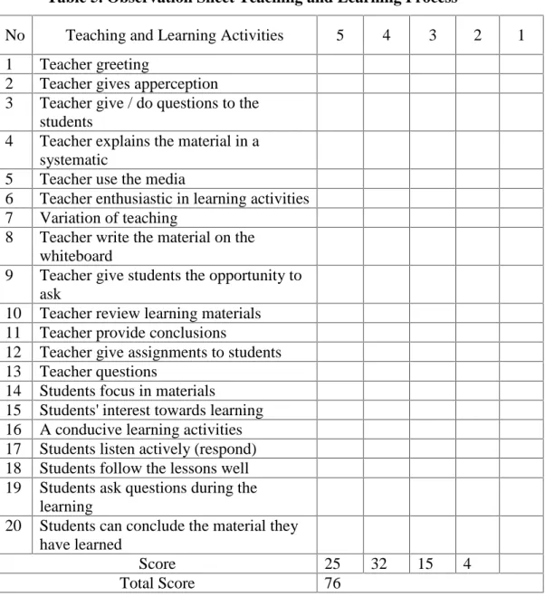 Table 5. Observation Sheet Teaching and Learning Process