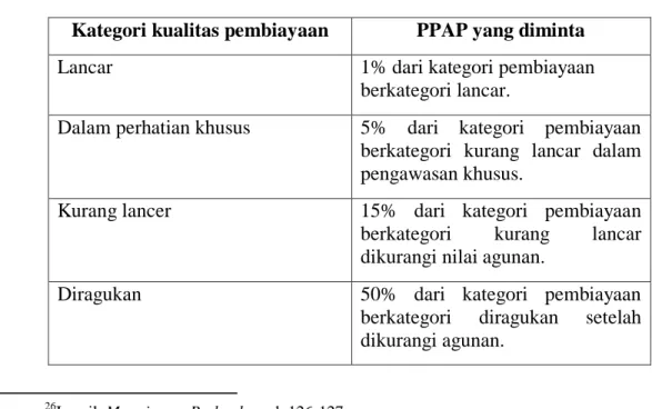 Tabel 1.2 Ketentuan PPAP bagi Bank Islam  Kategori kualitas pembiayaan  PPAP yang diminta 