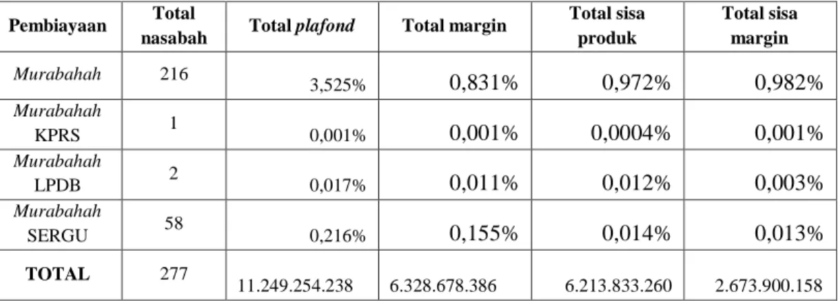 Tabel 4.1 jumlah pembiayaaan murabahah BPRS Metro Madani Kota Metro  tahun 2017-2018 83