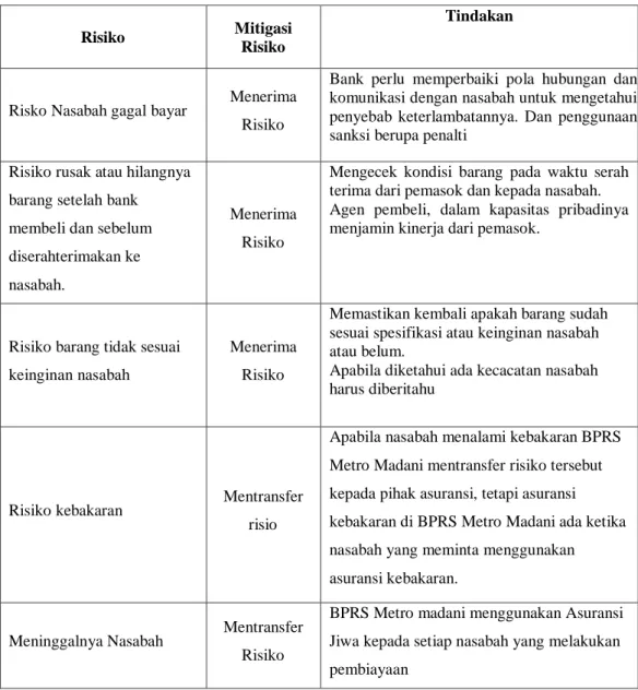 Tabel 4.2, Mitigasi Risiko Pembiayaan Murabahah BPRS Metro Madani 94
