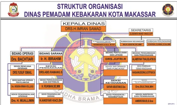 Gambar 5.1 Struktur Organisasi 