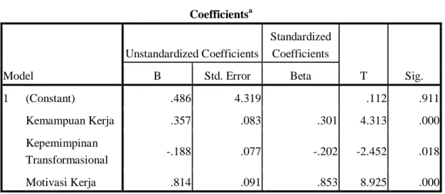 Tabel 5.23  Hasil Uji t  Coefficients a