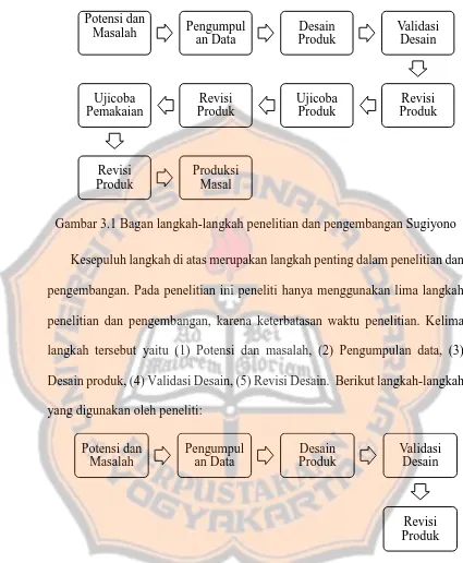 Gambar 3.1 Bagan langkah-langkah penelitian dan pengembangan Sugiyono  