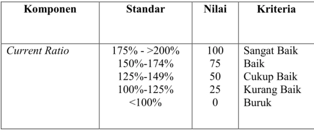 Table 4.1 Standar perhitungan Current Ratio 