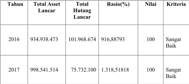 Tabel 4.3 Standar Perhitungan Cash Ratio  